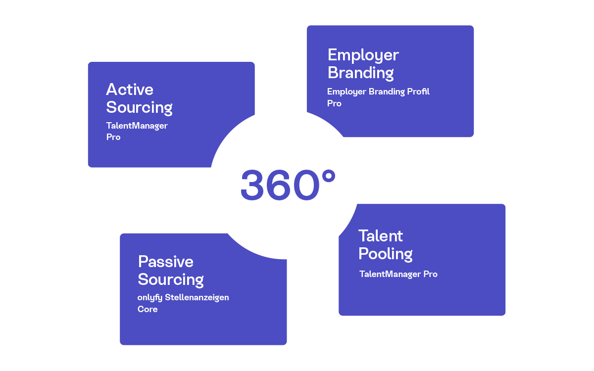 onlyfy 360 Benefits: Active Sourcing, Employer Branding, Mitarbeiter-Empfehlungen, Talent Pooling, Passive Sourcing