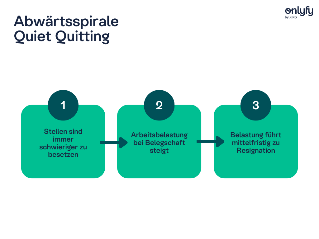 Quiet Quitting ist häufig das Resultat einer dreistufigen Abwärtsspirale