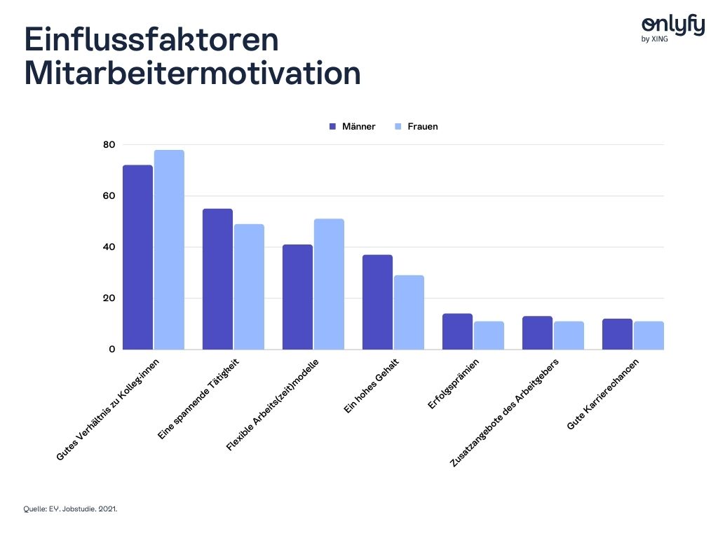 Das Verhältnis zu Kolleg·innen und eine spannende Tätigkeit stellen die beiden wichtigsten Faktoren der Mitarbeitermotivation dar