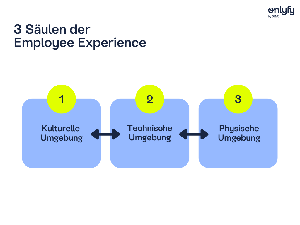 Die Employee Experience setzt sich aus drei Säulen zusammen