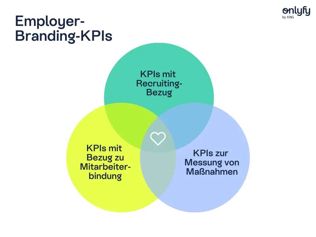 Grundsätzlich lassen sich drei Typen von Employer-Branding-KPIs unterscheiden