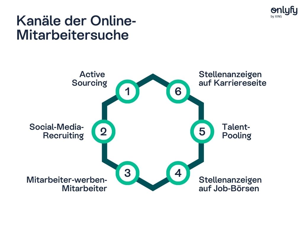 In der Online-Mitarbeitersuche lassen sich verschiedenste Kanäle unterscheiden