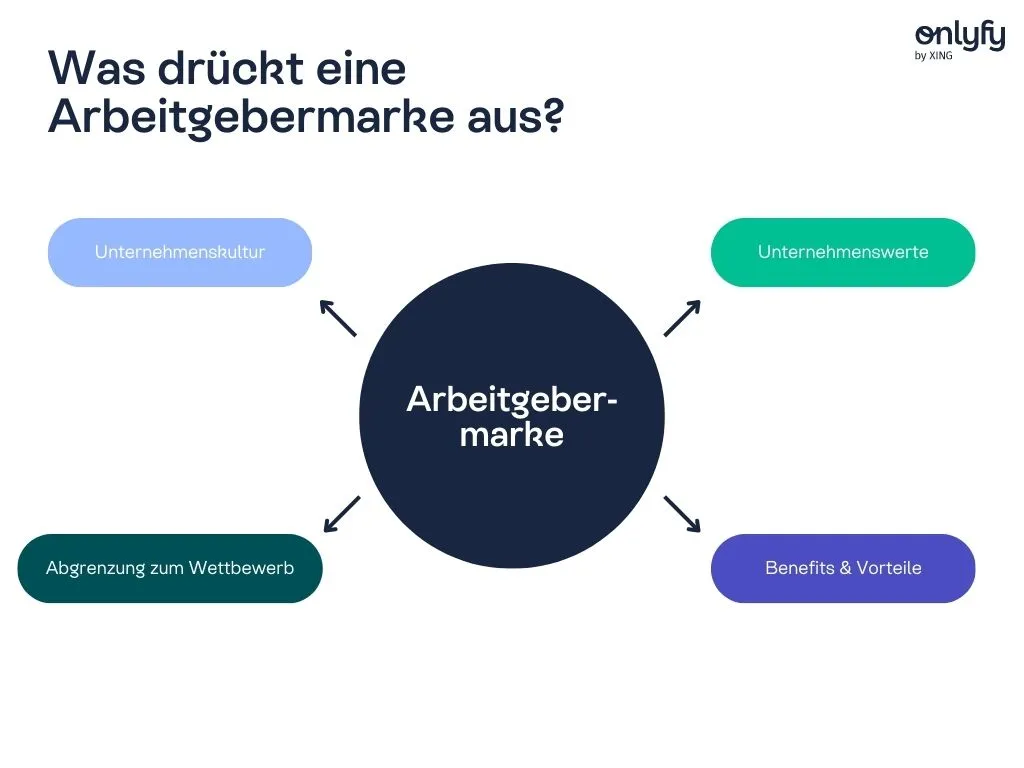 Dies drückt Ihre Arbeitgebermarke aus: Unternehmenskultur, Unternehmenswerte, Abgrenzung zum Wettbewerb, Benefits & Vorteile