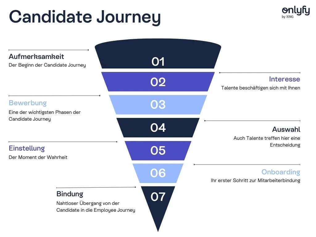 onlyfy 7 Schritte der Candidate Journey