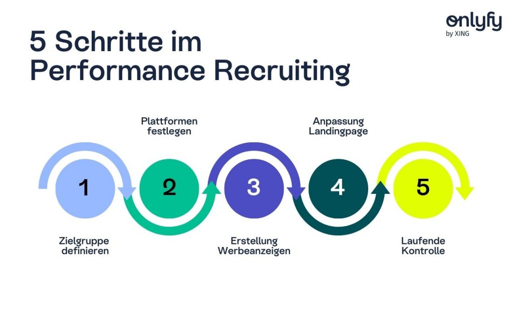 Im Performance Recruiting folgen Sie grundsätzlich fünf Schritten