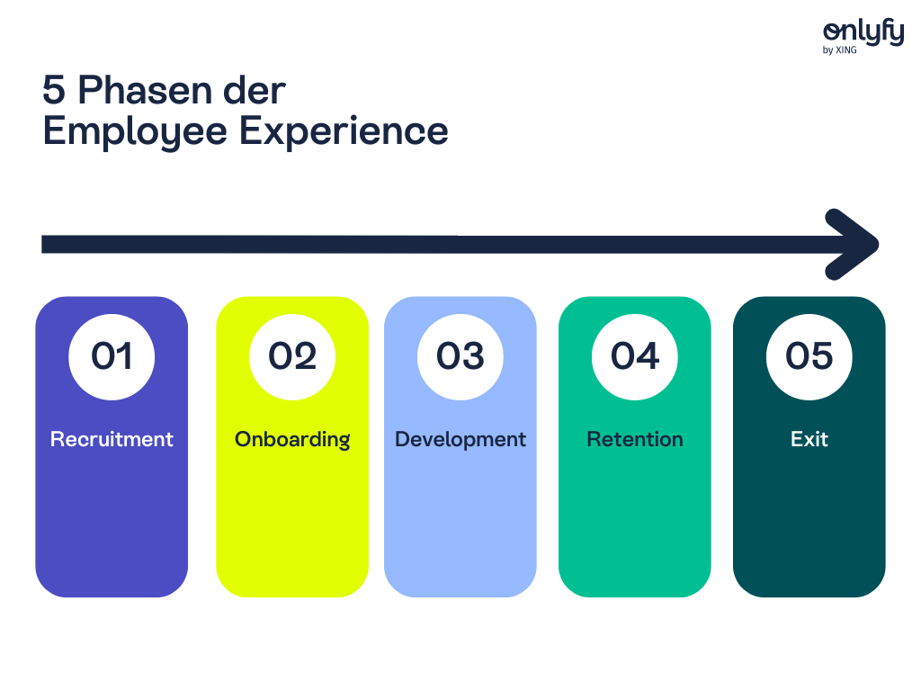 In der Employee Experience können 5 Phasen unterschieden werden