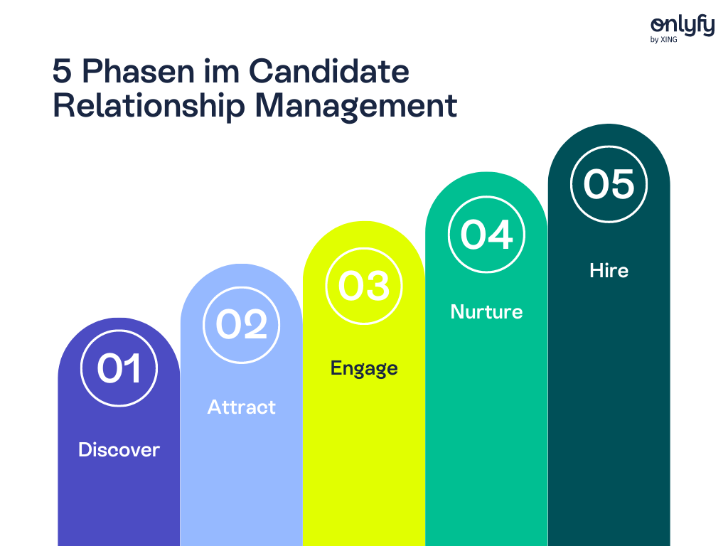 Das Candidate Relationship Management (CRM) umfasst fünf Phasen