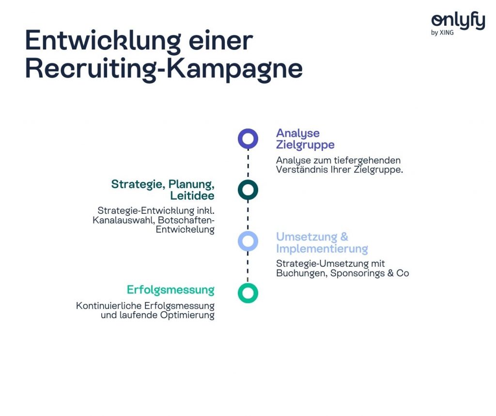 Diese Schritte sollten Sie beim Entwickeln einer Recruiting-Kampagne beachten