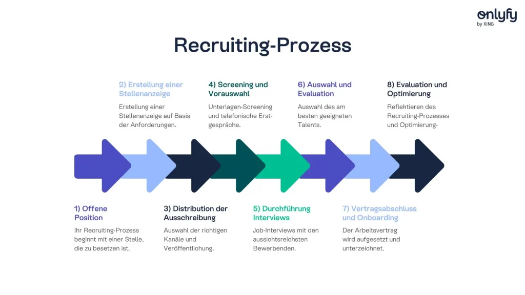 Der Recruiting-Prozess involviert einige Schritte