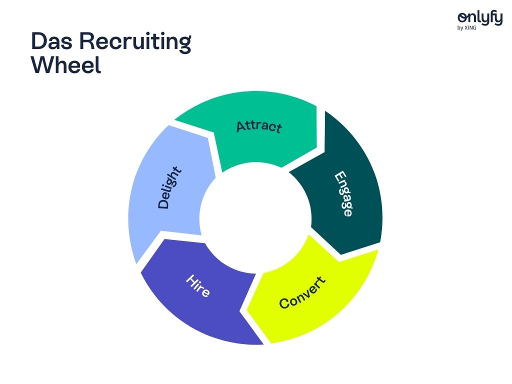 Das Recruiting. Wheel ist eine schematische Darstellung des Recruiting-Prozesses