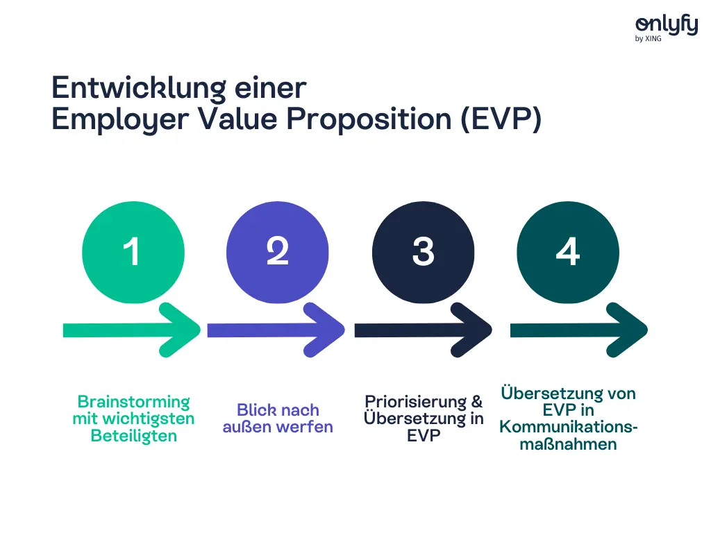 Die Entwicklung einer Employer Value Proposition (EVP) umfasst in der Regel vier Schritte