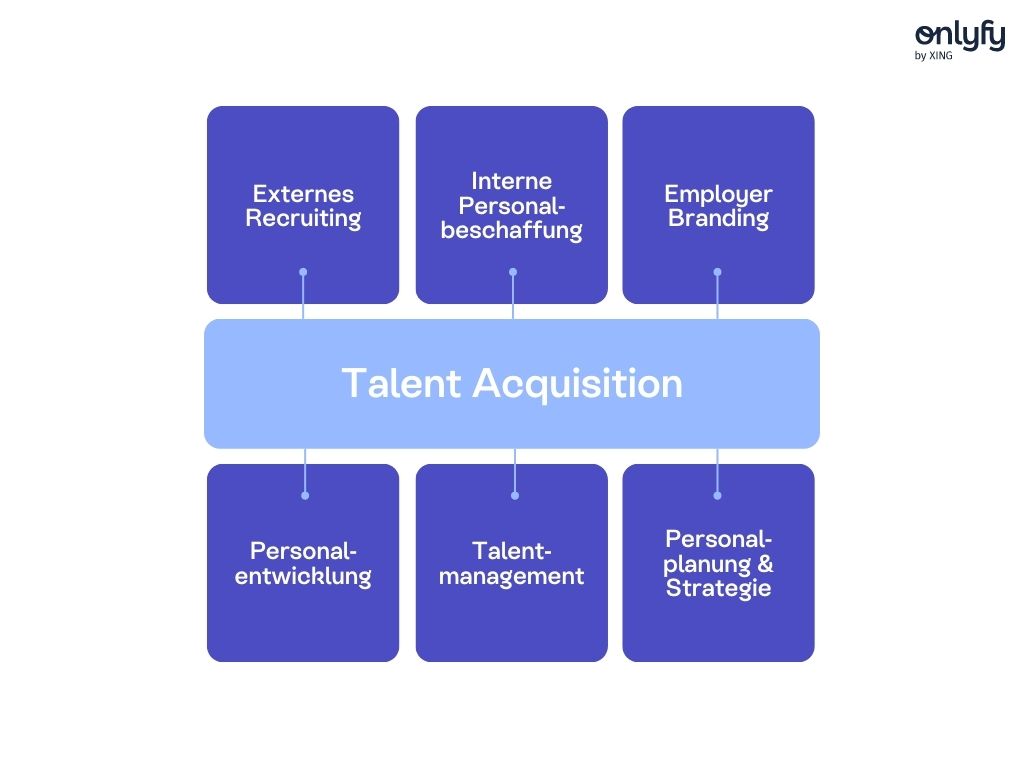 Das Konzept Talent Acquisition bezieht viele angrenzende Instrumente des Human Resource Managements mit ein