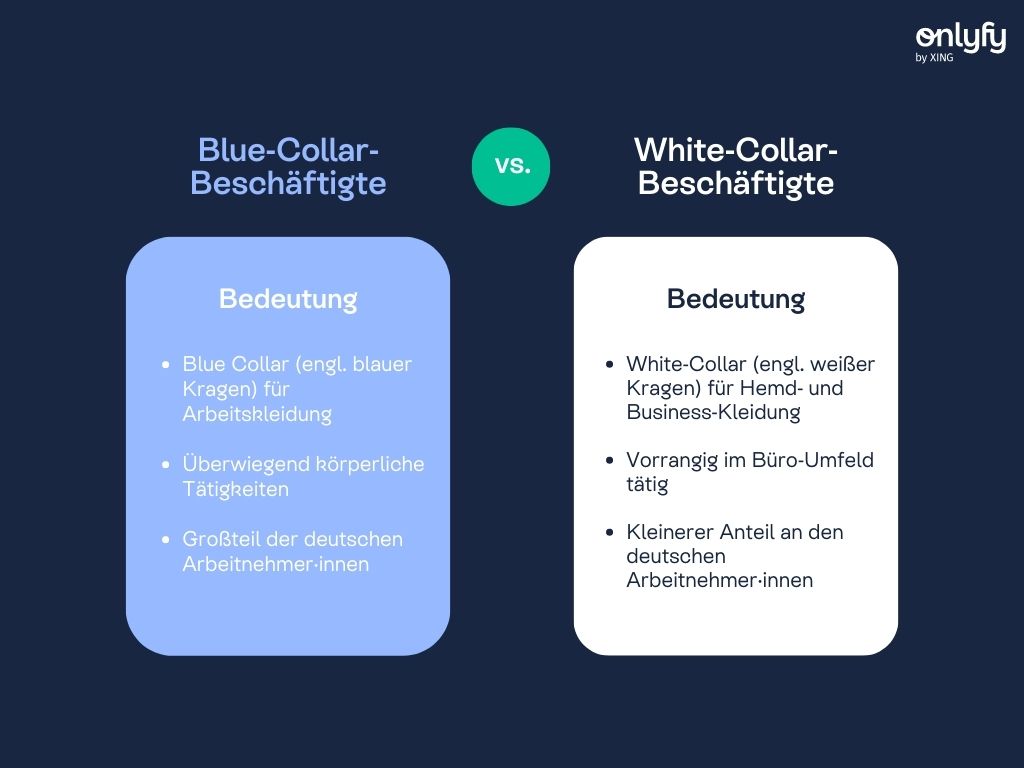 Blue-Collar- und White-Collar-Beschäftigte unterscheiden sich vor allem aufgrund Ihrer Tätigkeit